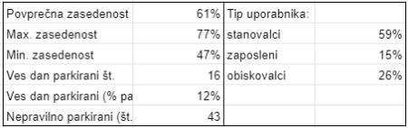 parkirni utrip sreda1